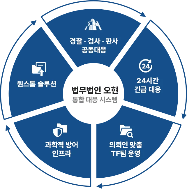 법무법인 오현 통합 대응 시스템 — 원스톱 솔루션, 과학적 자문 인프라, 24시간 긴급 대응, 의뢰인 맞춤 TF팀, 대형로펌·기업 법무팀 공동대응